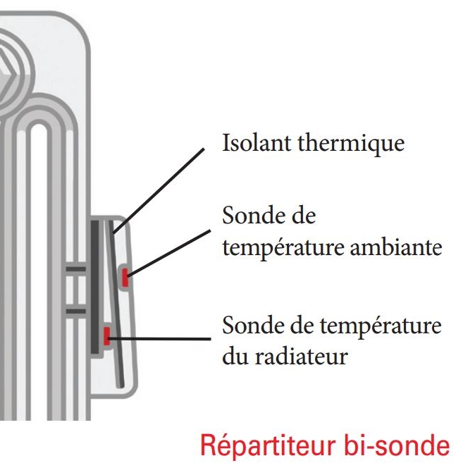Le fonctionnement de la sonde température chauffage