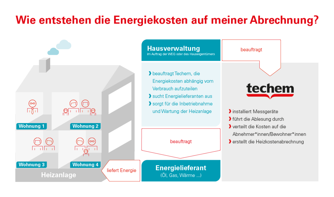 Infografik: Kreislauf Energiepreise 