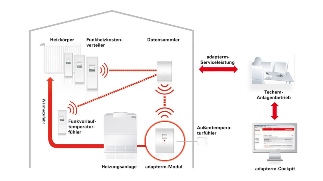 Intelligente Heizungssteuerungssysteme