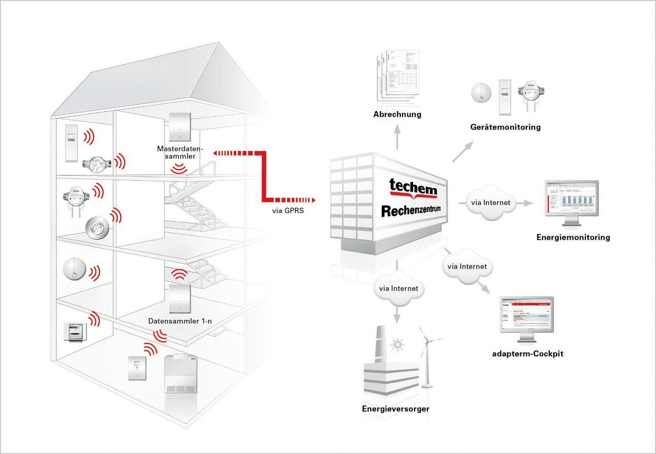 Graphische Darstellung der smarten Systeme