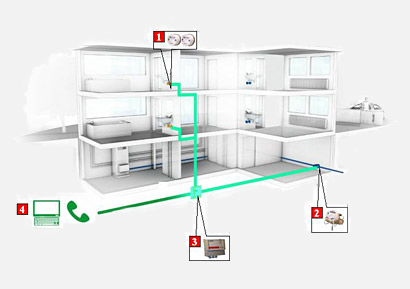 Graphique de la maison avec aperçu des composants M-Bus de Techem (compteur d'eau, interface M-Bus, centrale M-Bus, relevé avec ordinateur portable ou via modem 4G LTE).