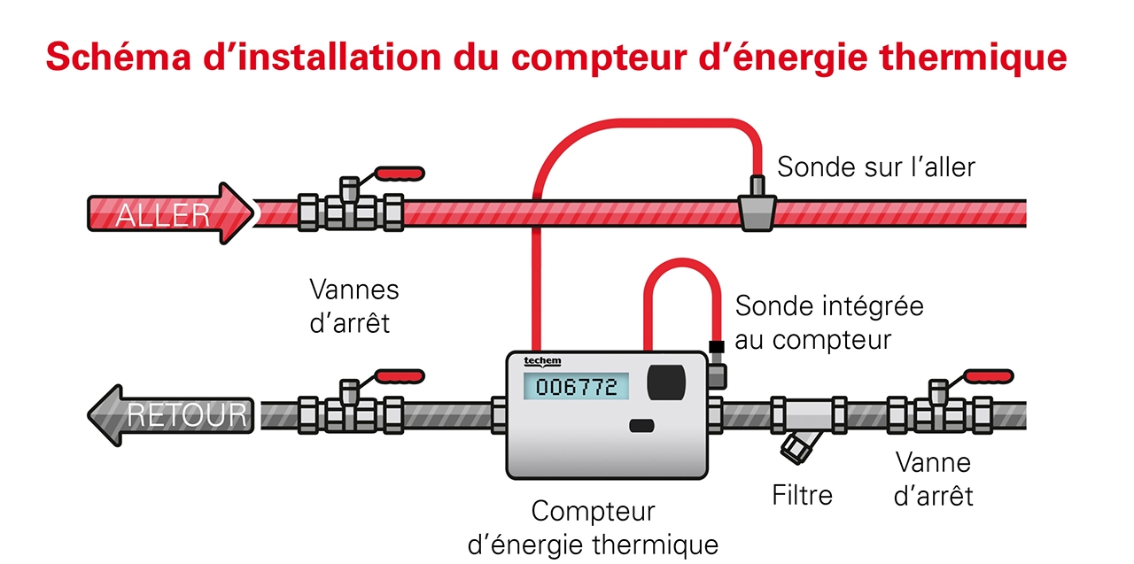 Compteur d'énergie