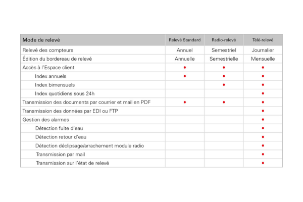 Tableau des relevés - 1
