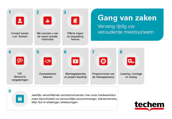 Checklist vervanging meetsysteem voor blokverwarming