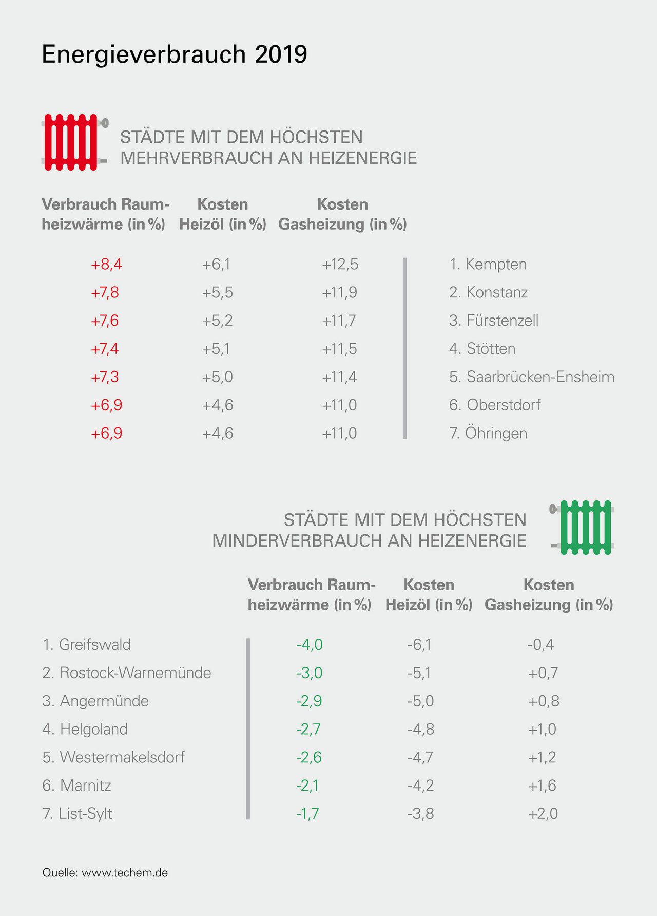 Grafik Techem Heizkostenprognose 2019